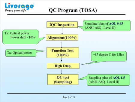 QC Program TOSA